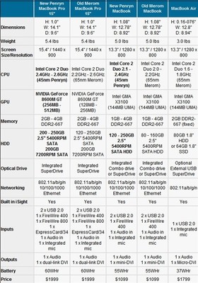 新款苹果MacBook Pro内部解析 一场关于性能与设计的“拆箱”对比